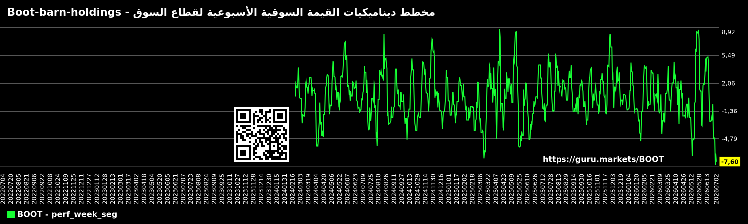 مخطط ديناميكيات القيمة السوقية الأسبوعية لقطاع السوق - Boot-barn-holdings